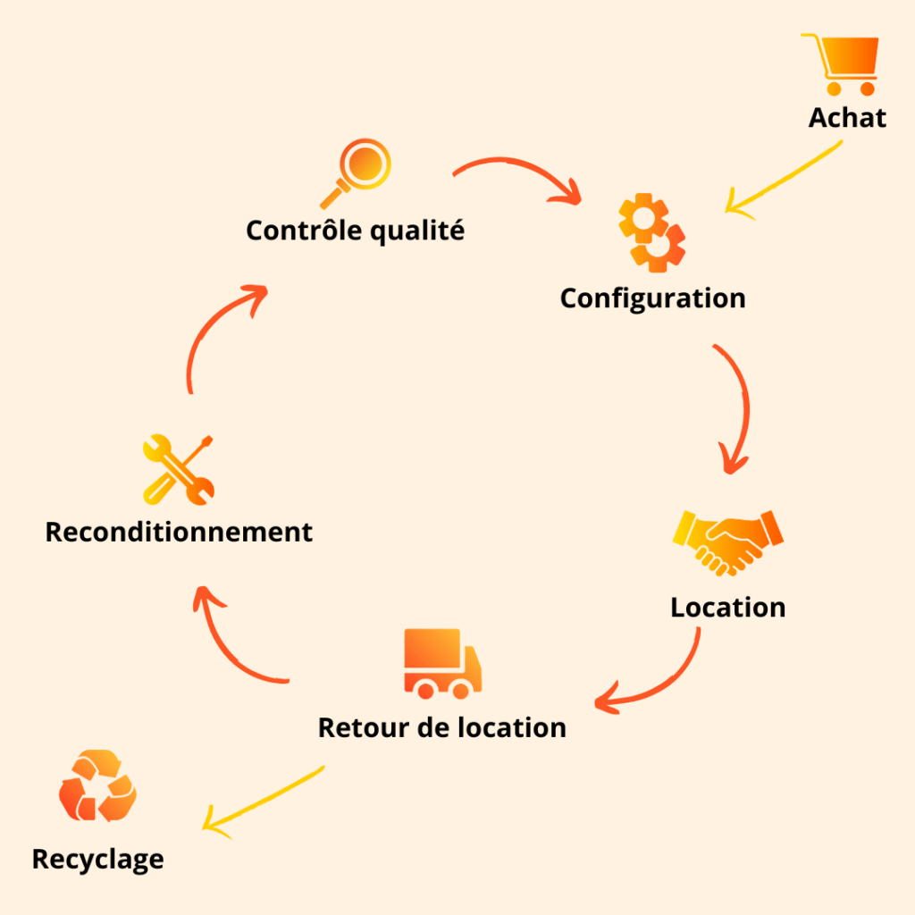 achat, configuration, location, retour de location, reconditionnement, contrôle qualité, recyclage